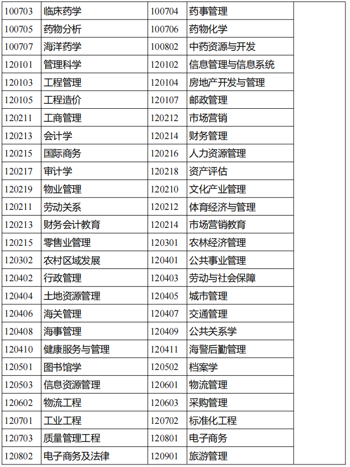 云南成人高考?？破瘘c升本科招生專業與統一考試科目對照表2.png